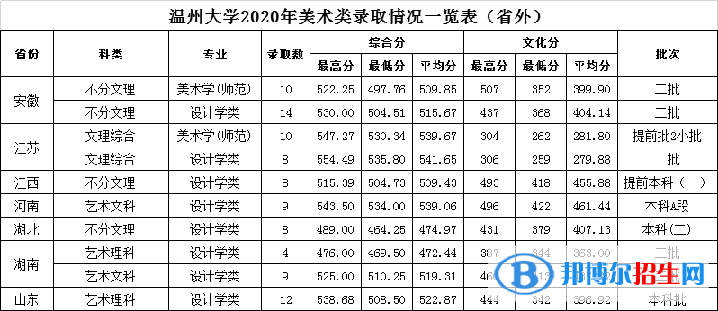 2022温州大学录取分数线一览表（含2020-2021历年）