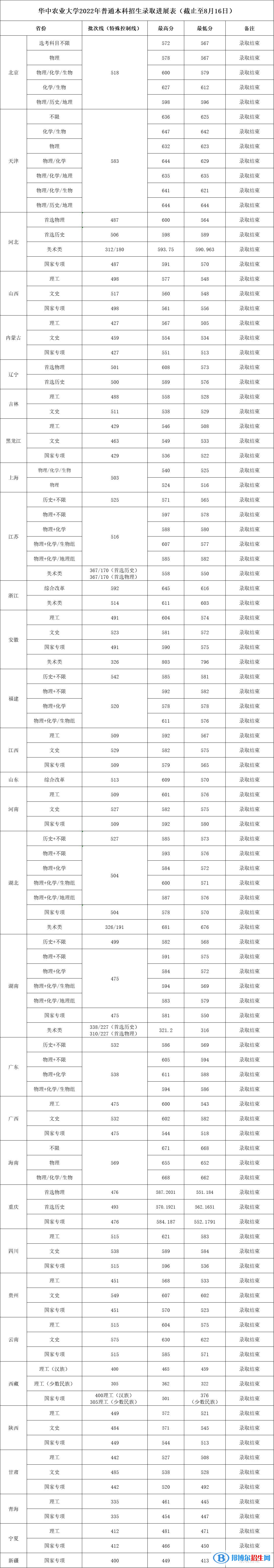 2022华中农业大学录取分数线一览表（含2020-2021历年）