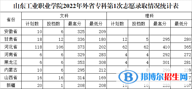 山东工业职业学院2022年各个专业录取分数线汇总