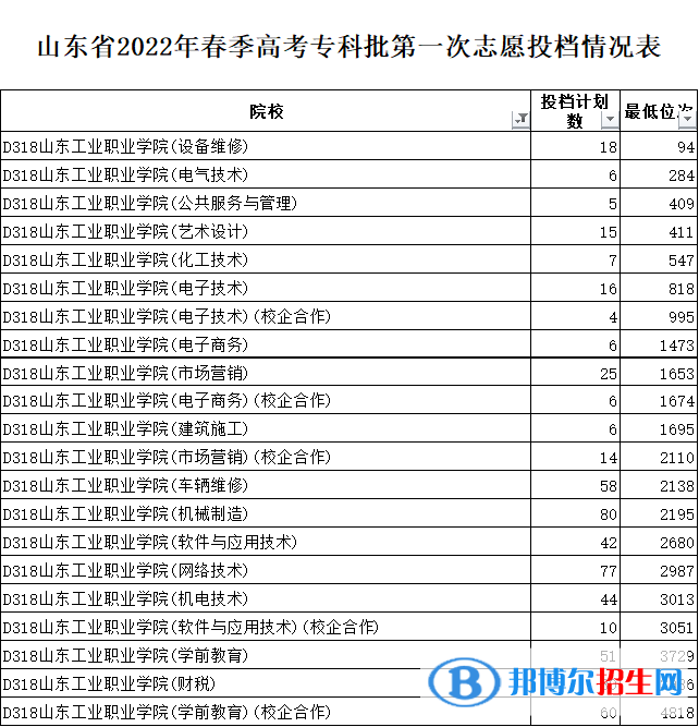 山东工业职业学院2022年各个专业录取分数线汇总