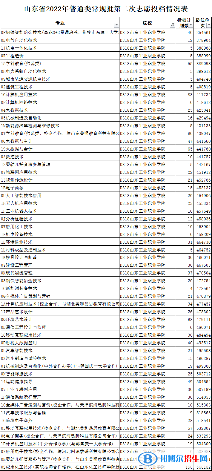 山东工业职业学院2022年各个专业录取分数线汇总