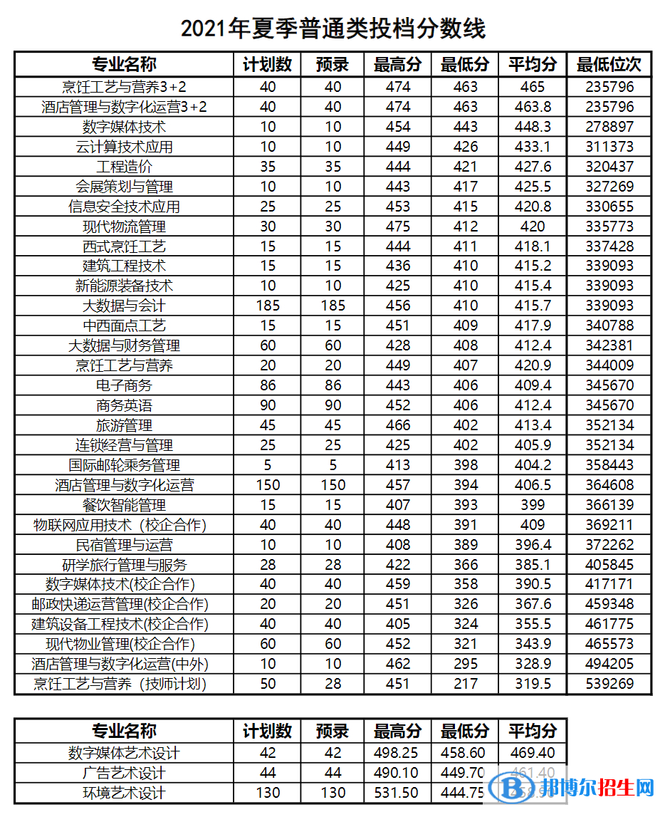 2022青岛酒店管理职业技术学院录取分数线一览表（含2020-2021历年）