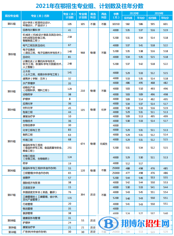 2022武汉轻工大学录取分数线一览表（含2020-2021历年）