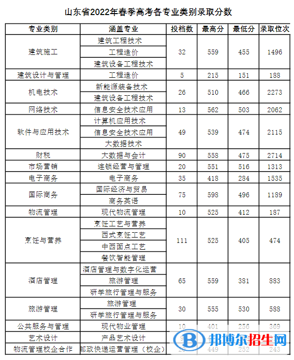 青岛酒店管理职业技术学院2022年各个专业录取分数线汇总