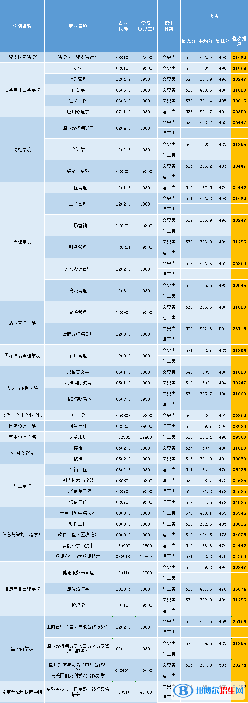 2022三亚学院录取分数线一览表（含2020-2021历年）