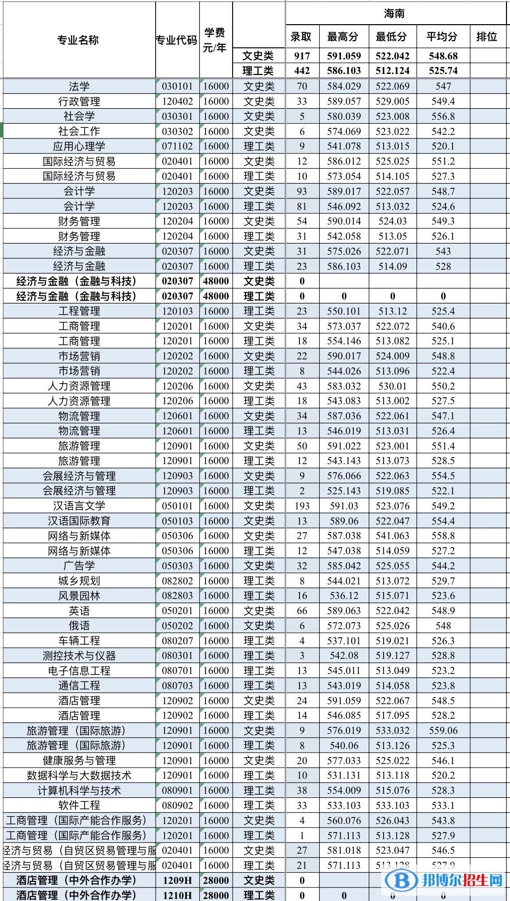2022三亚学院录取分数线一览表（含2020-2021历年）