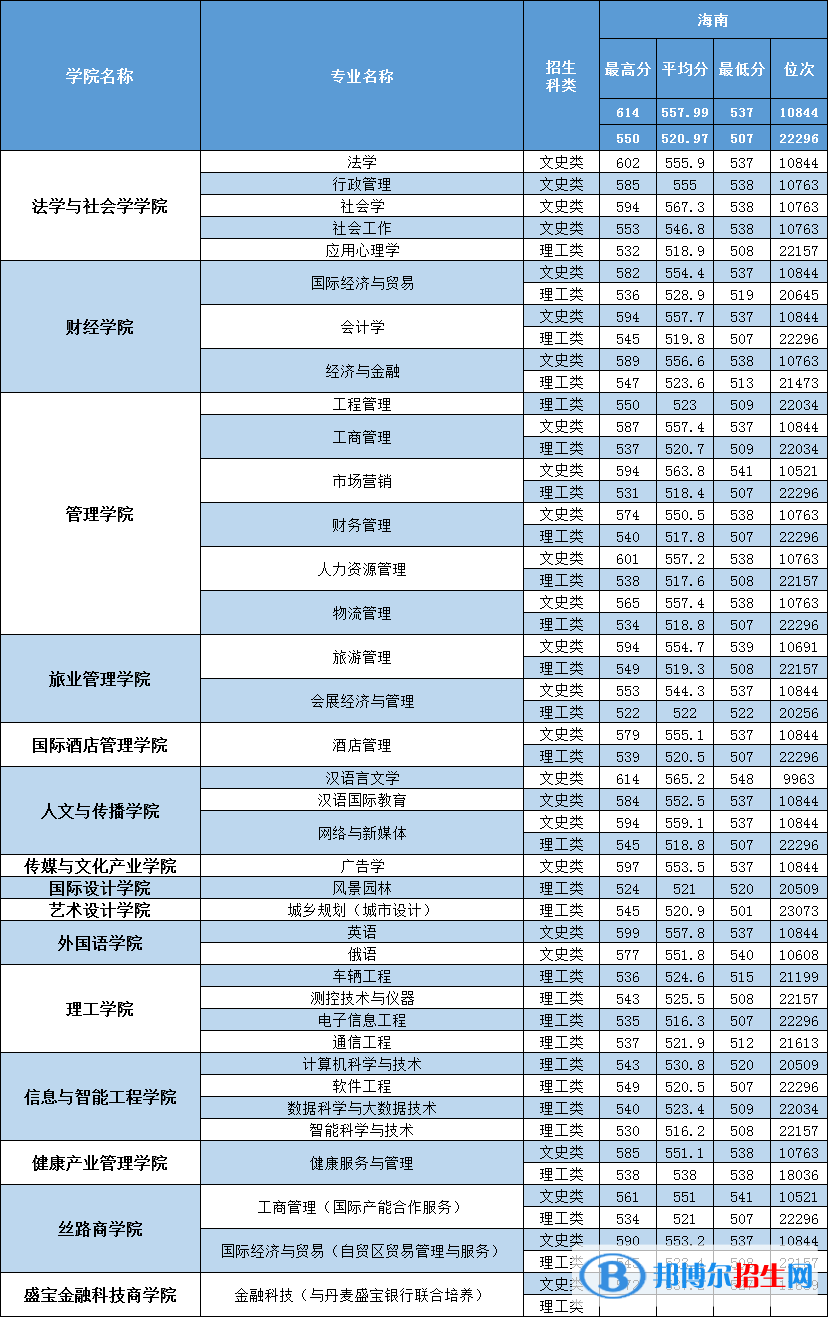 2022三亚学院录取分数线一览表（含2020-2021历年）