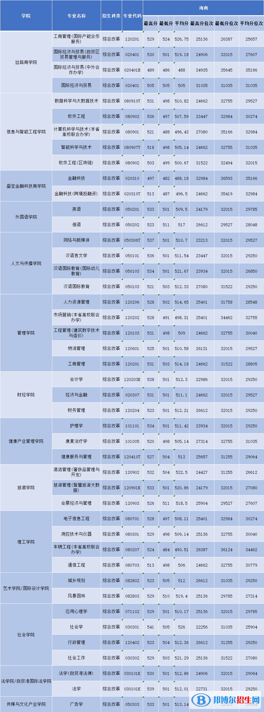 三亚学院2022年各个专业录取分数线汇总 三亚学院2022年各个专业录取分数线汇总