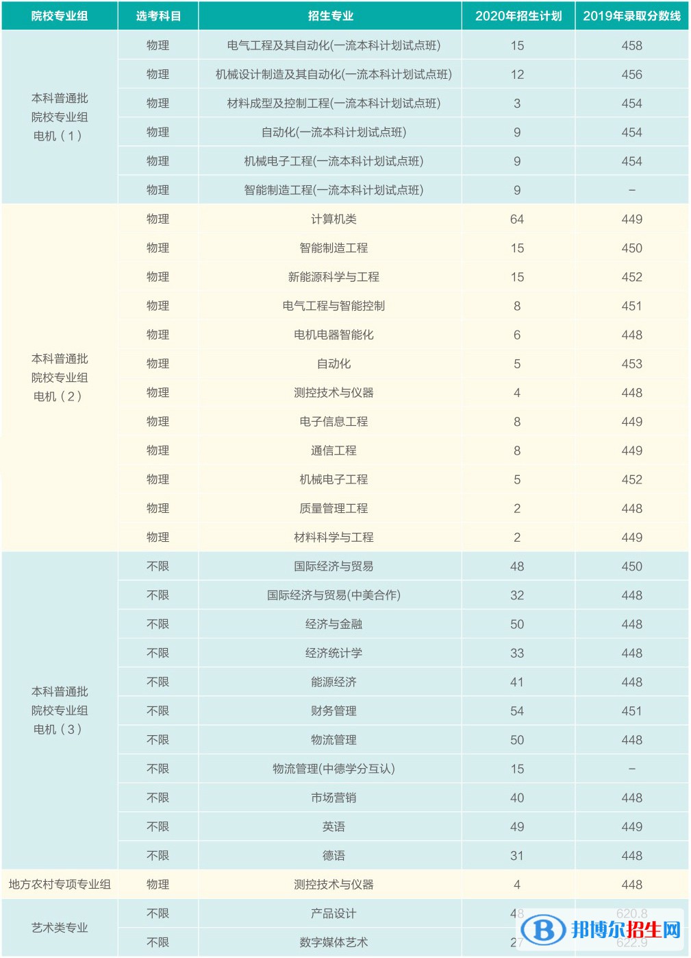 2022上海电机学院录取分数线一览表（含2020-2021历年）