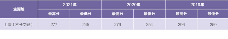2022上海电机学院录取分数线一览表（含2020-2021历年）