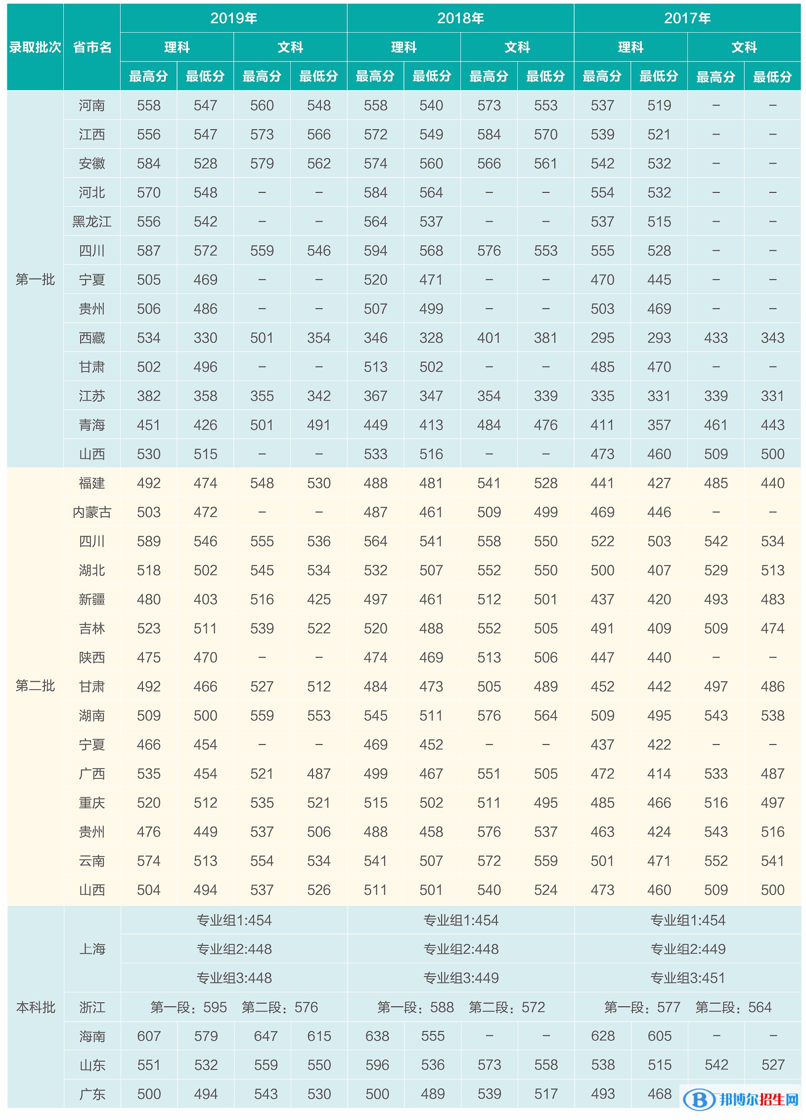 2022上海电机学院录取分数线一览表（含2020-2021历年）