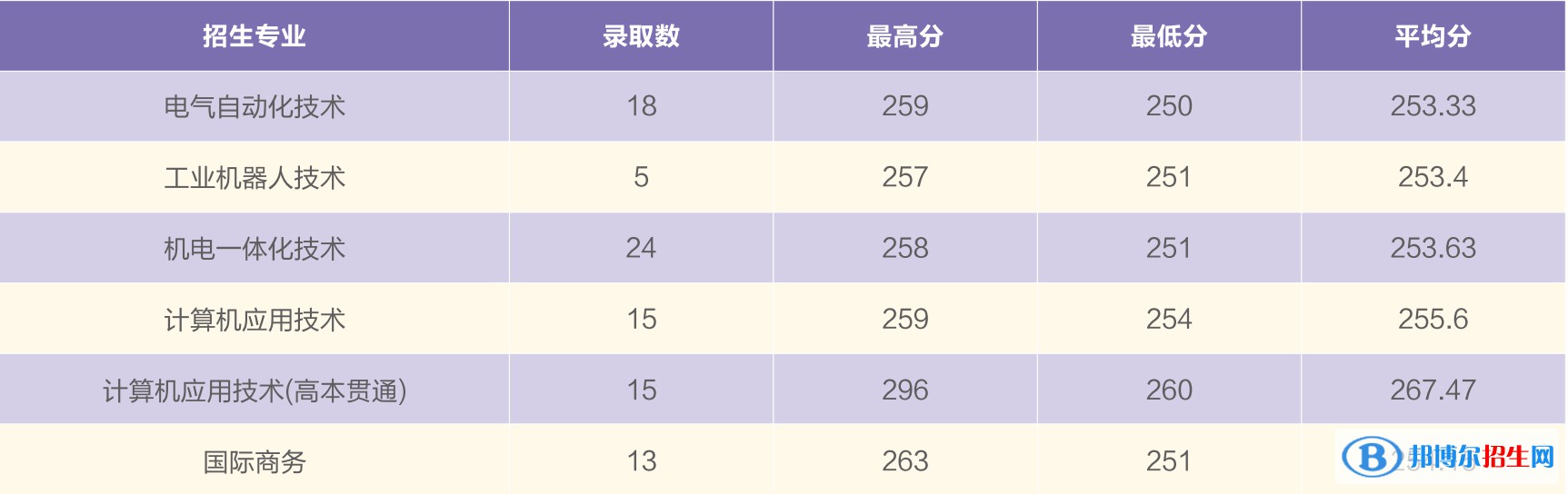 2022上海电机学院录取分数线一览表（含2020-2021历年）