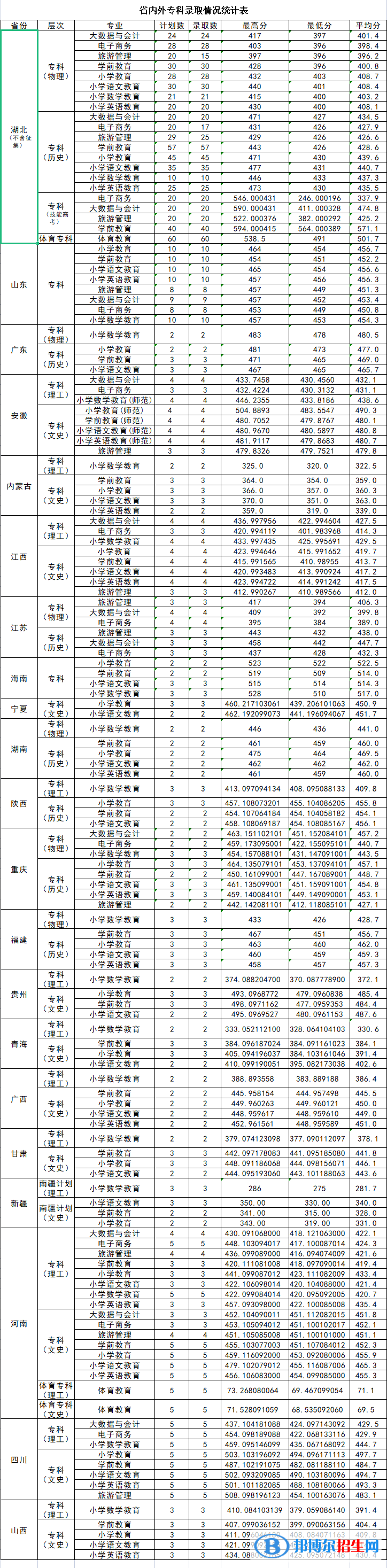 2022汉江师范学院录取分数线一览表（含2020-2021历年）