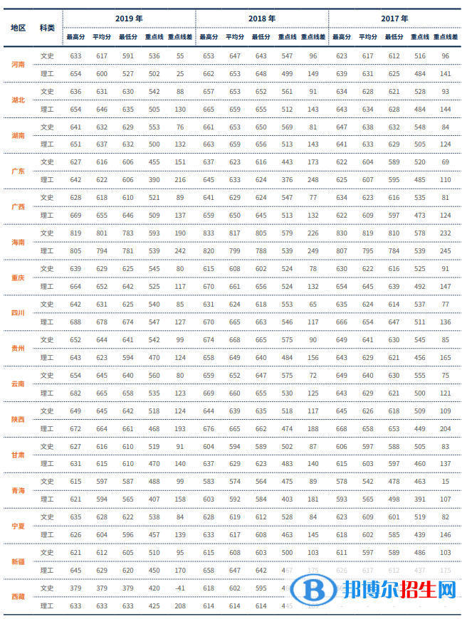 2022对外经济贸易大学录取分数线一览表（含2020-2021历年）