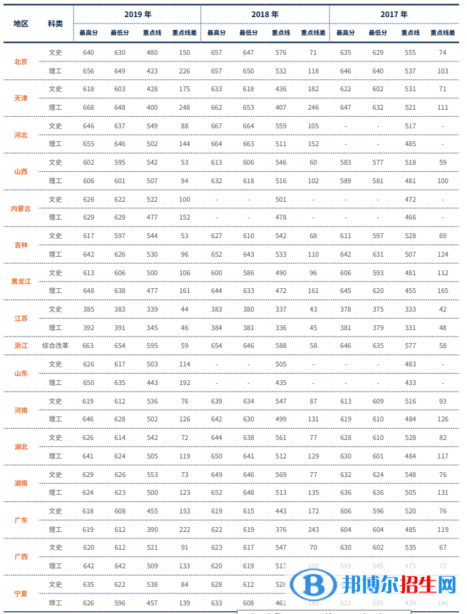 2022对外经济贸易大学录取分数线一览表（含2020-2021历年）