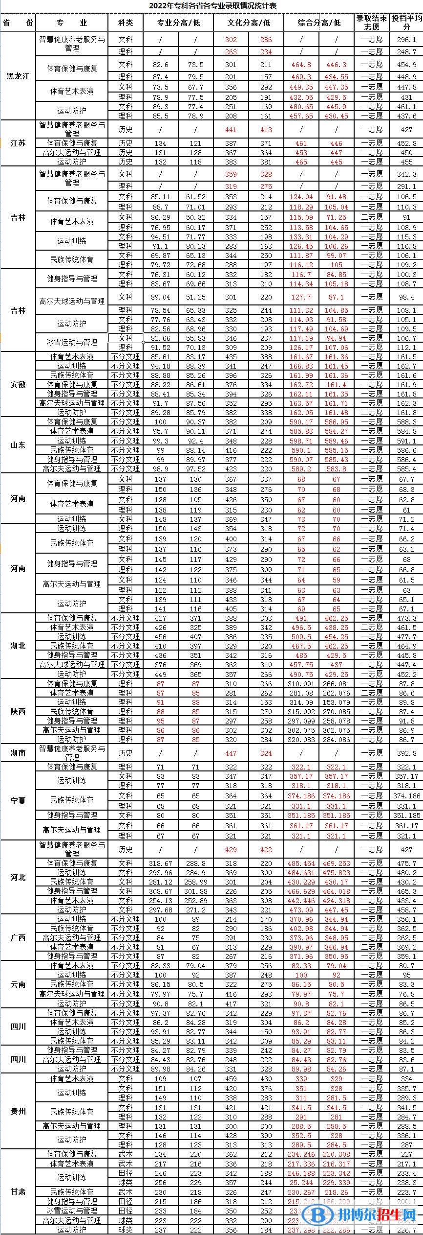 吉林体育学院2022年各个专业录取分数线汇总