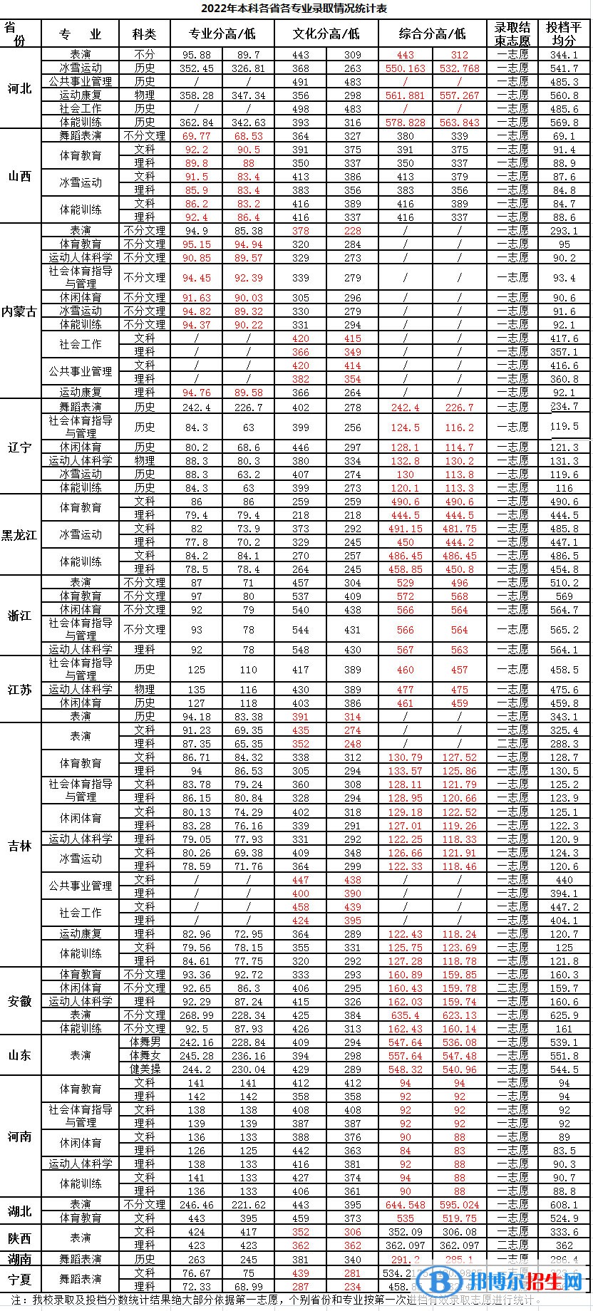 吉林体育学院2022年各个专业录取分数线汇总