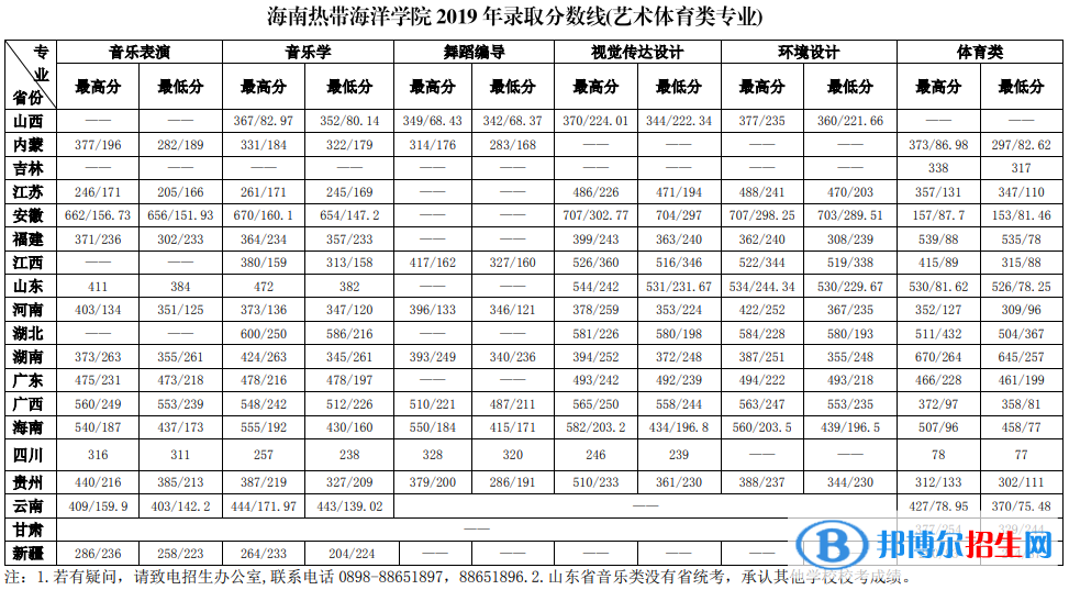 2022海南热带海洋学院录取分数线一览表（含2020-2021历年）