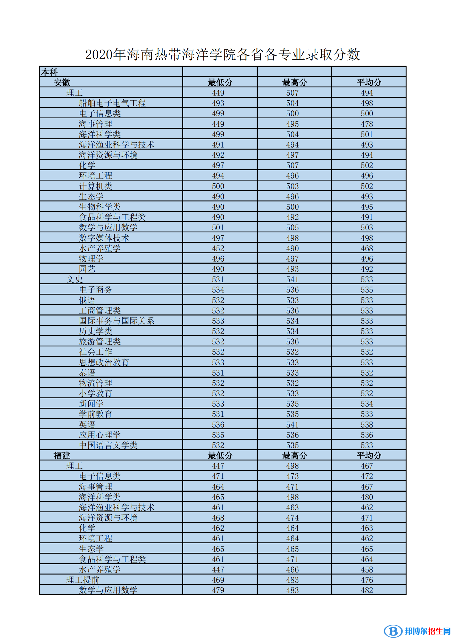 2022海南热带海洋学院录取分数线一览表（含2020-2021历年）