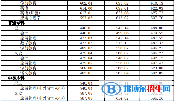 2022海南热带海洋学院录取分数线一览表（含2020-2021历年）