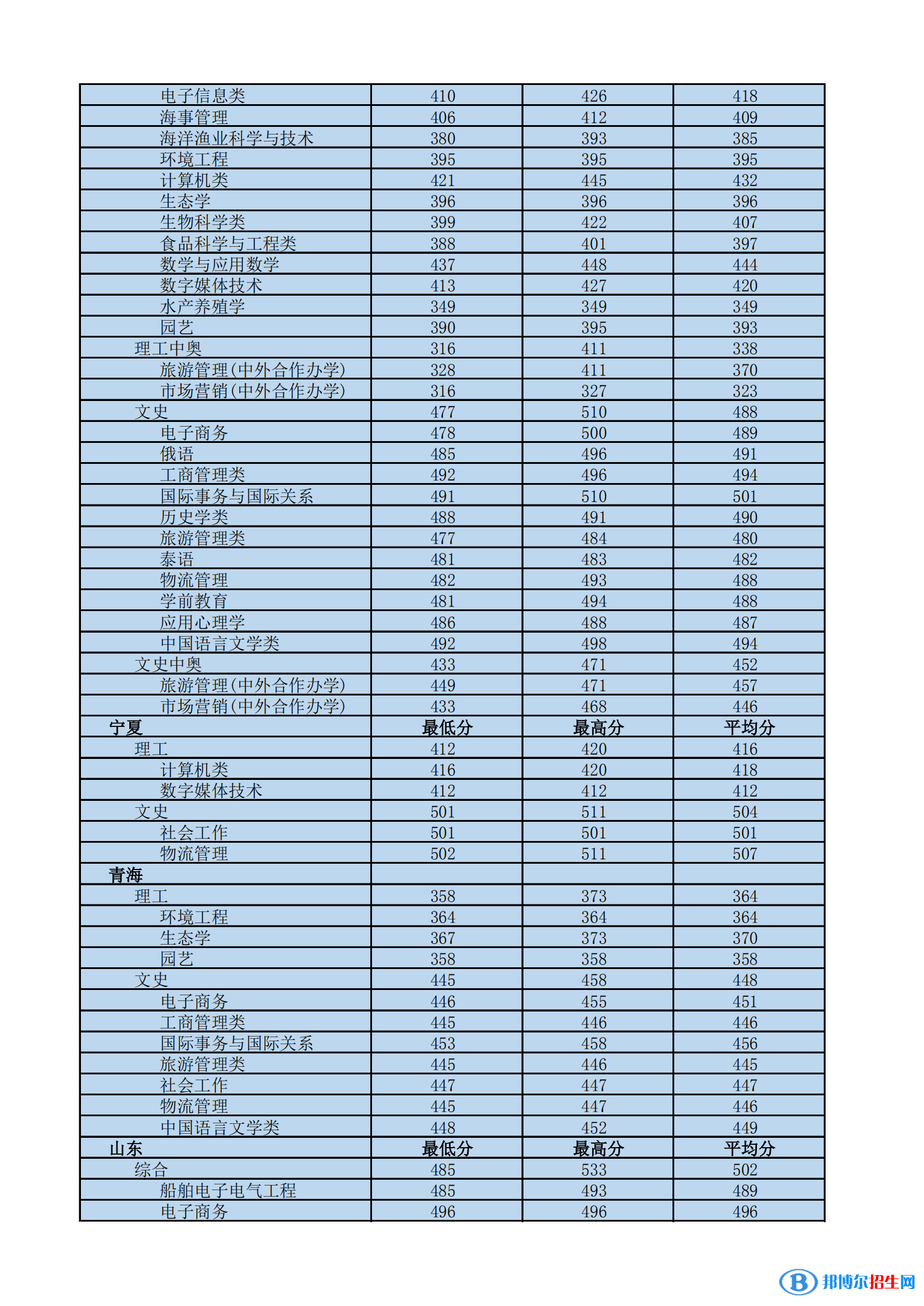 2022海南热带海洋学院录取分数线一览表（含2020-2021历年）