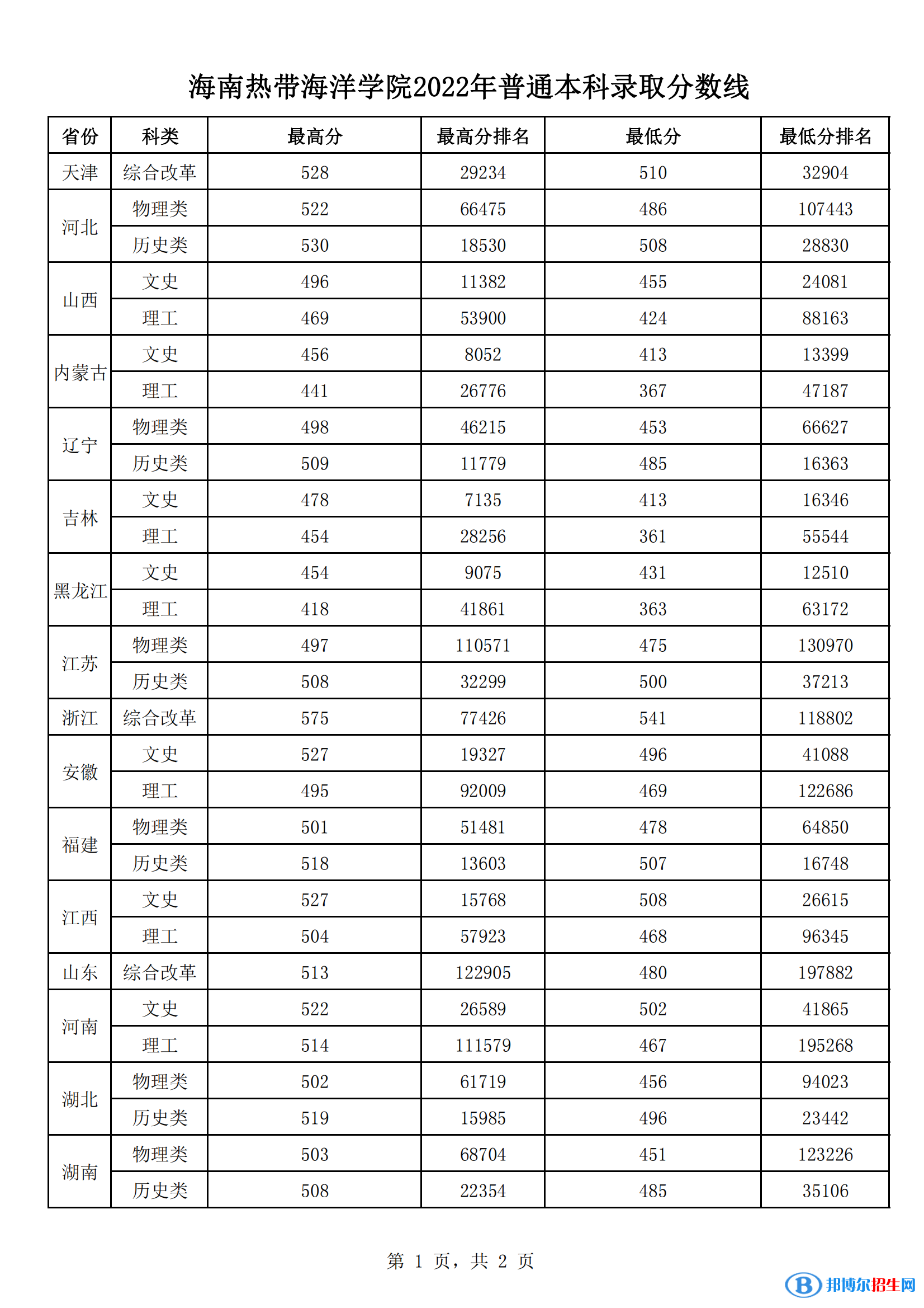 2022海南热带海洋学院录取分数线一览表（含2020-2021历年）