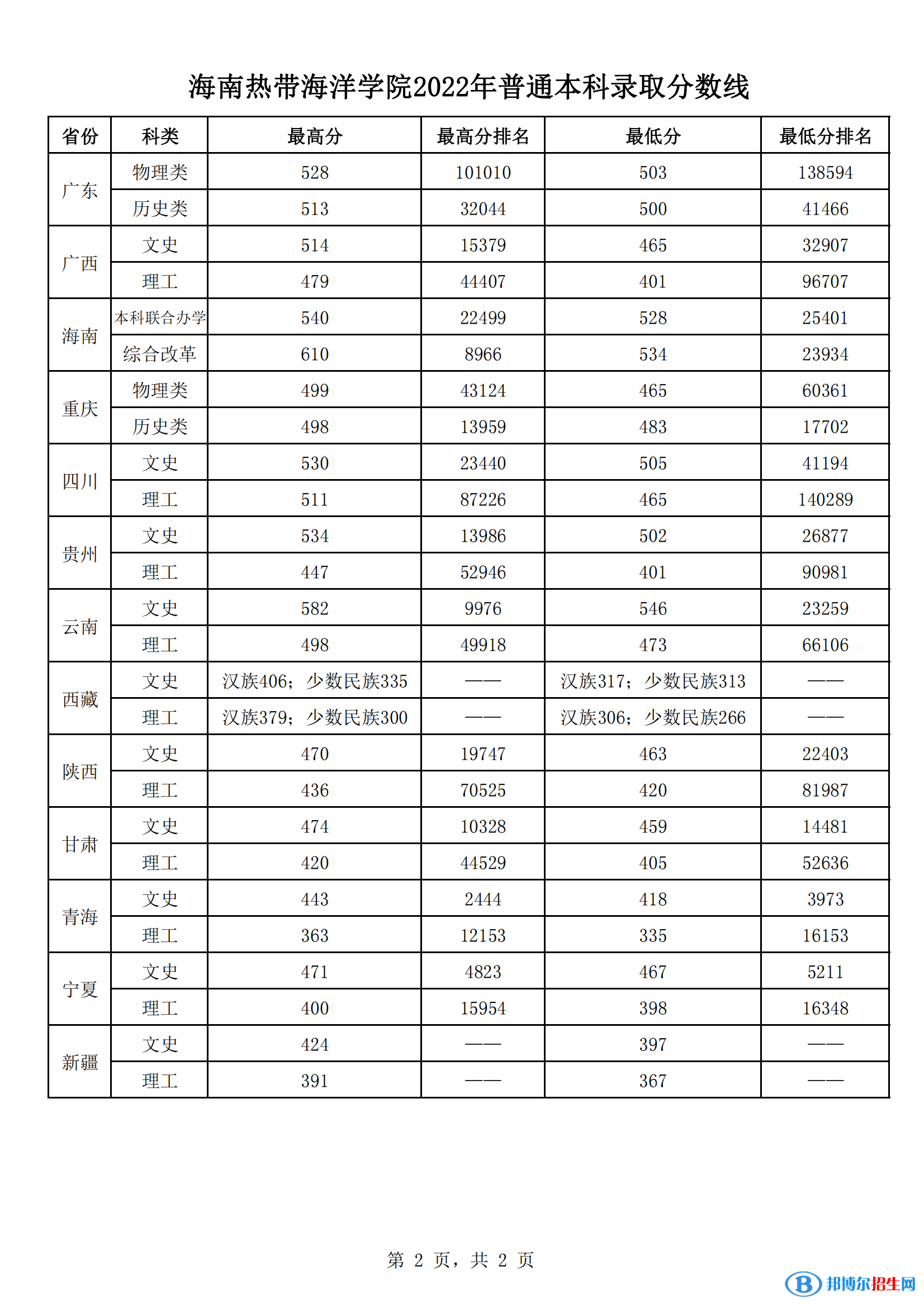 2022海南热带海洋学院录取分数线一览表（含2020-2021历年）