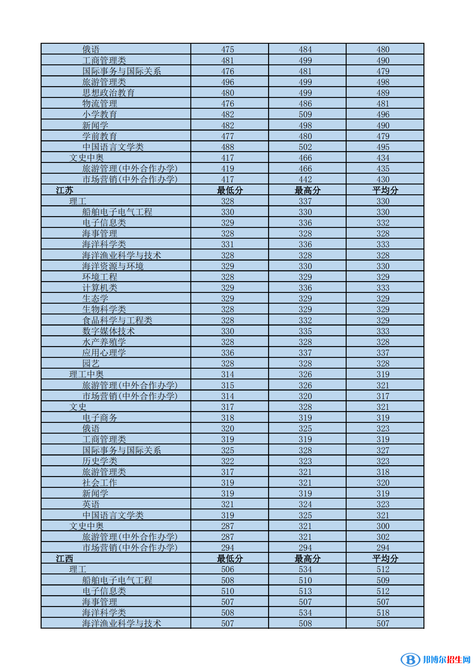 2022海南热带海洋学院录取分数线一览表（含2020-2021历年）