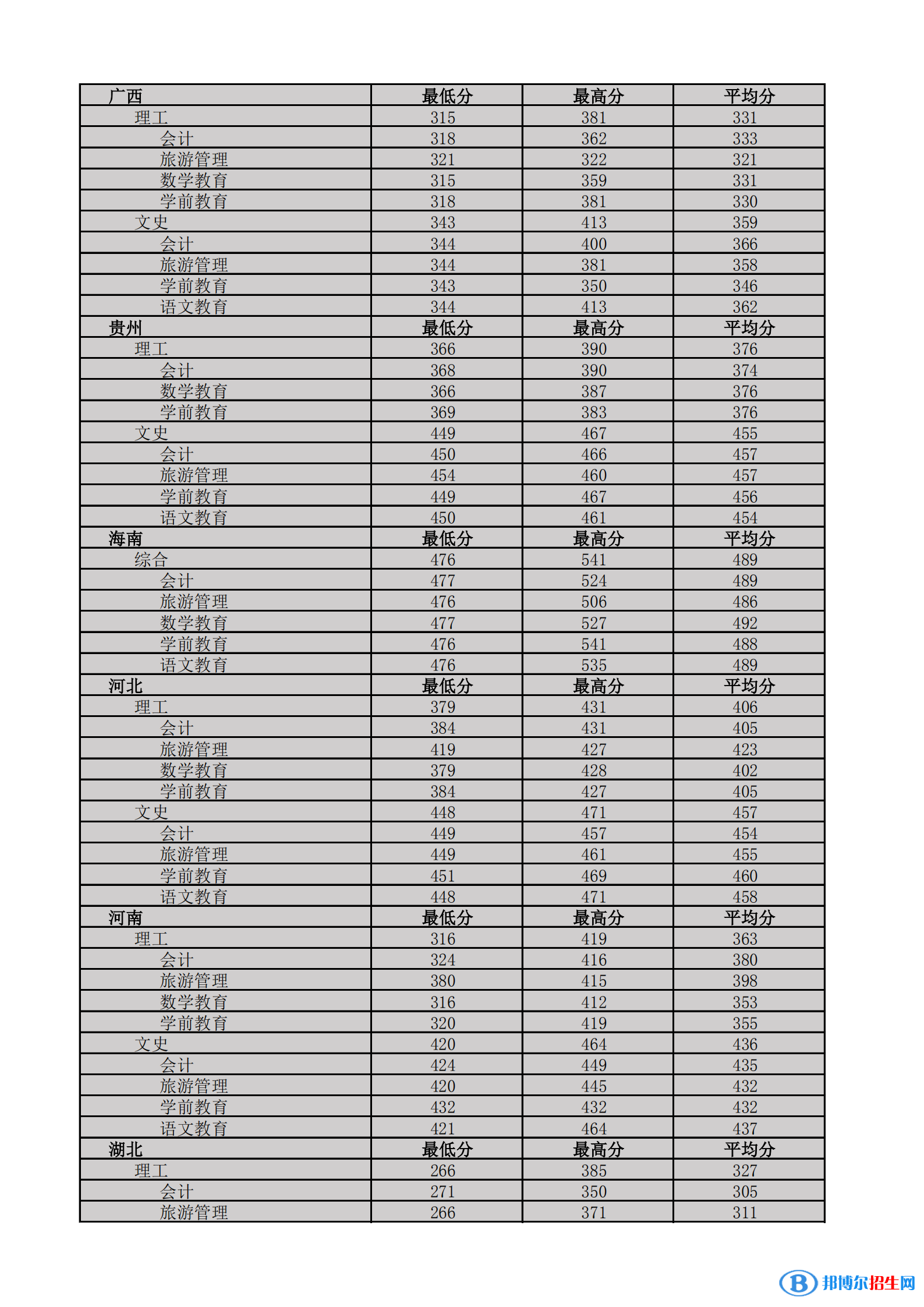 2022海南热带海洋学院录取分数线一览表（含2020-2021历年）
