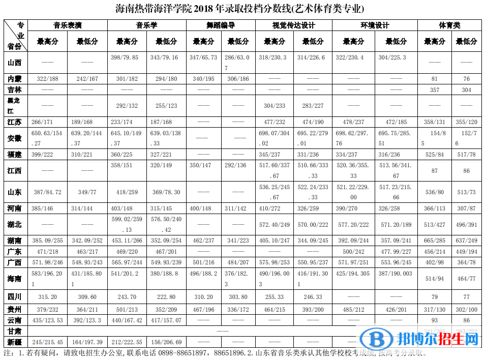 2022海南热带海洋学院录取分数线一览表（含2020-2021历年）