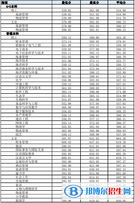 2022海南热带海洋学院录取分数线一览表（含2020-2021历年）