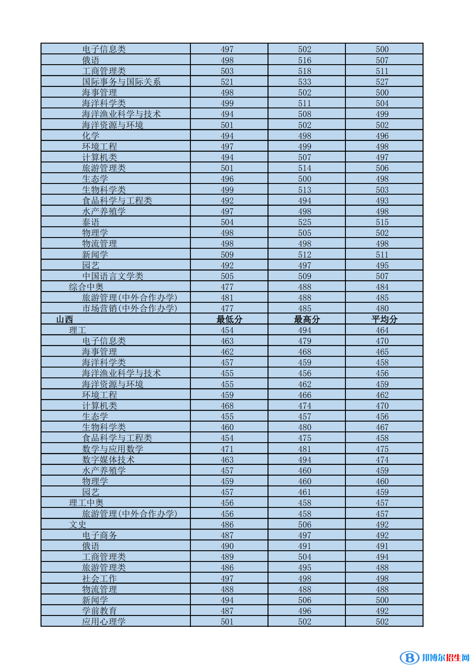 2022海南热带海洋学院录取分数线一览表（含2020-2021历年）
