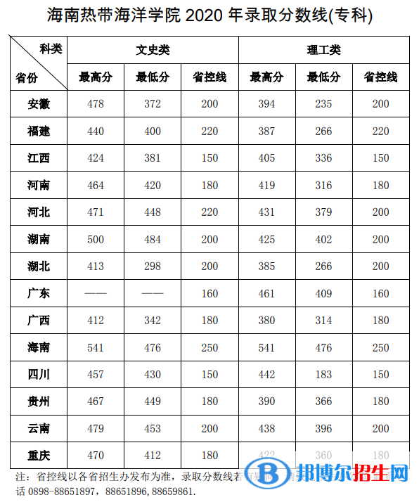 2022海南热带海洋学院录取分数线一览表（含2020-2021历年）