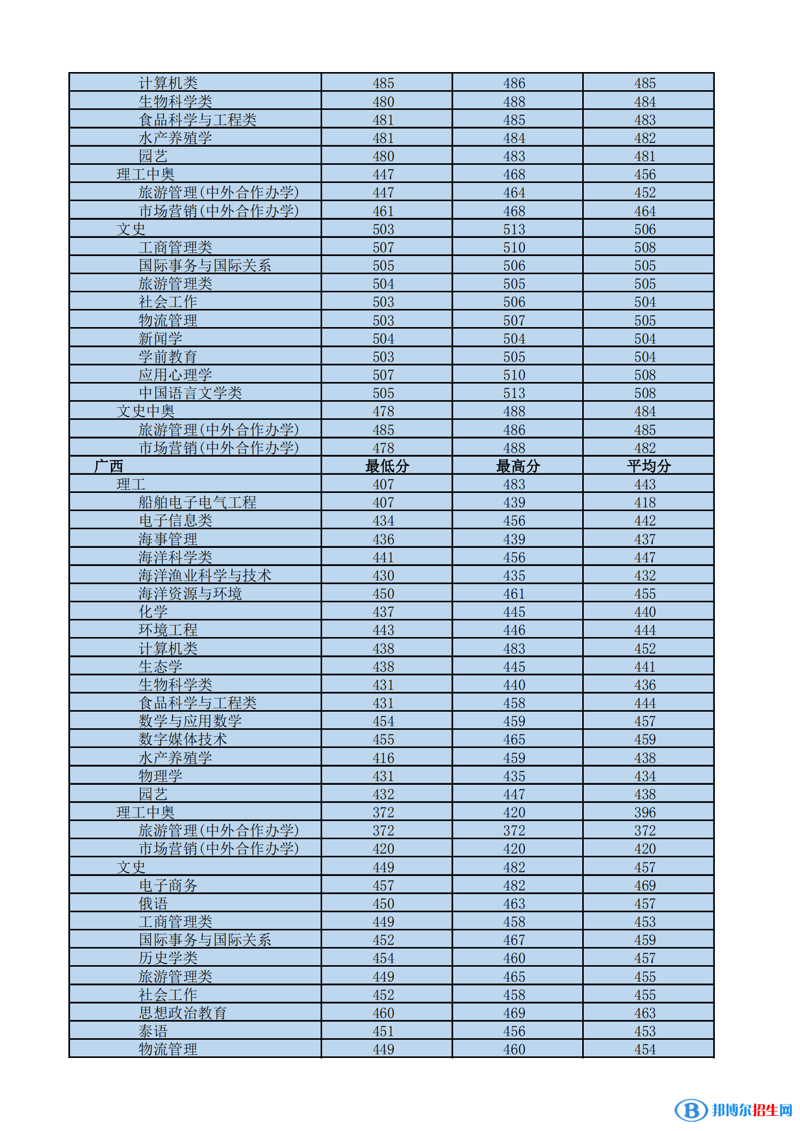 2022海南热带海洋学院录取分数线一览表（含2020-2021历年）