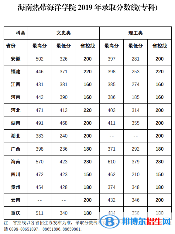2022海南热带海洋学院录取分数线一览表（含2020-2021历年）
