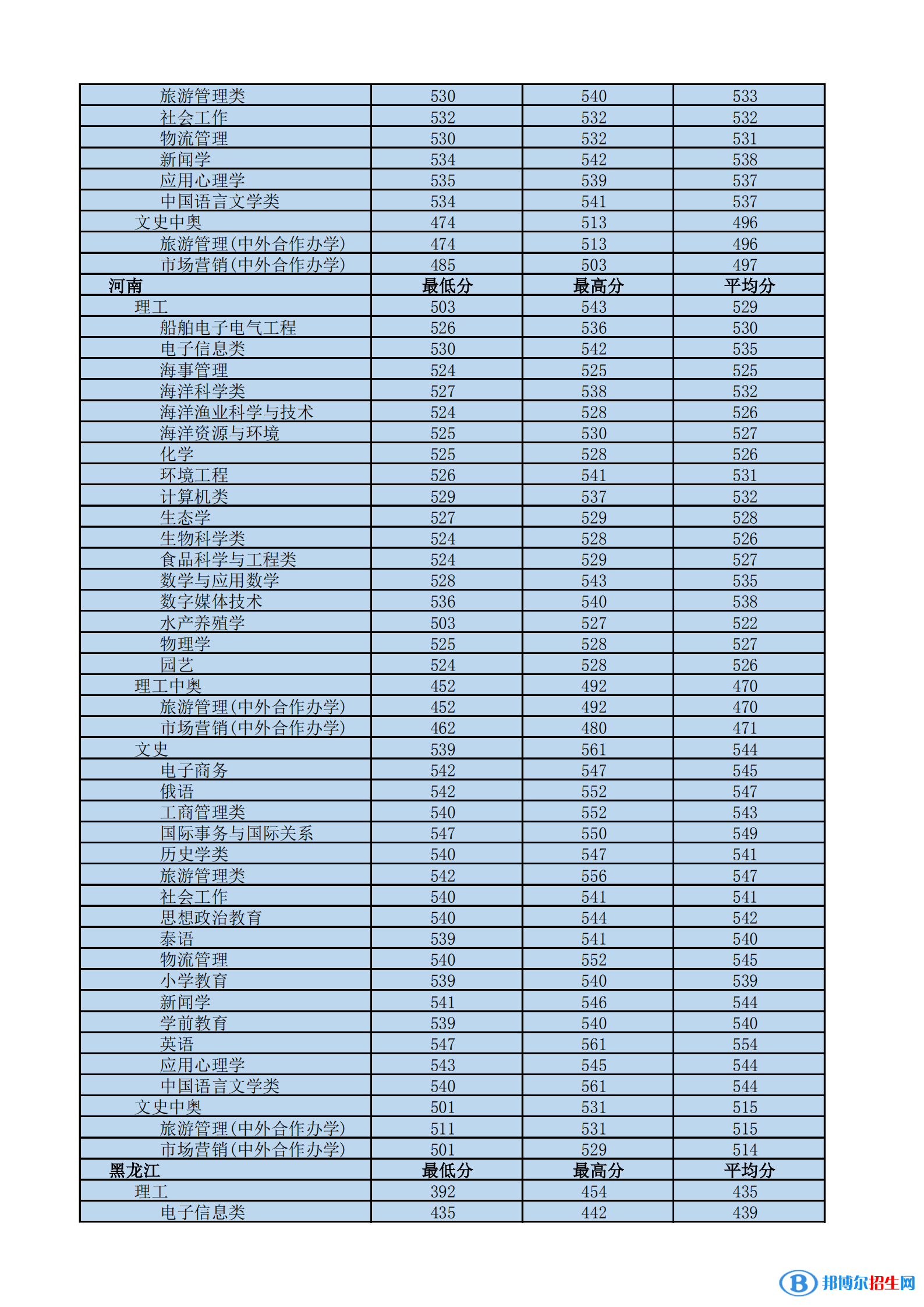 2022海南热带海洋学院录取分数线一览表（含2020-2021历年）