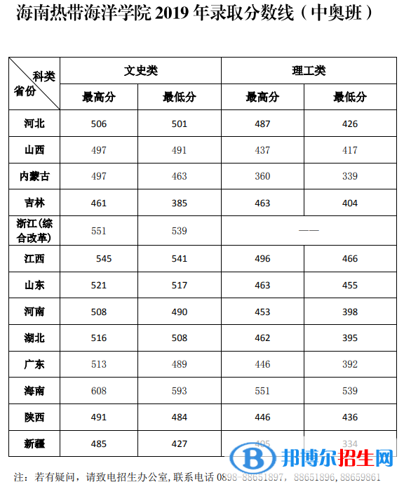 2022海南热带海洋学院录取分数线一览表（含2020-2021历年）