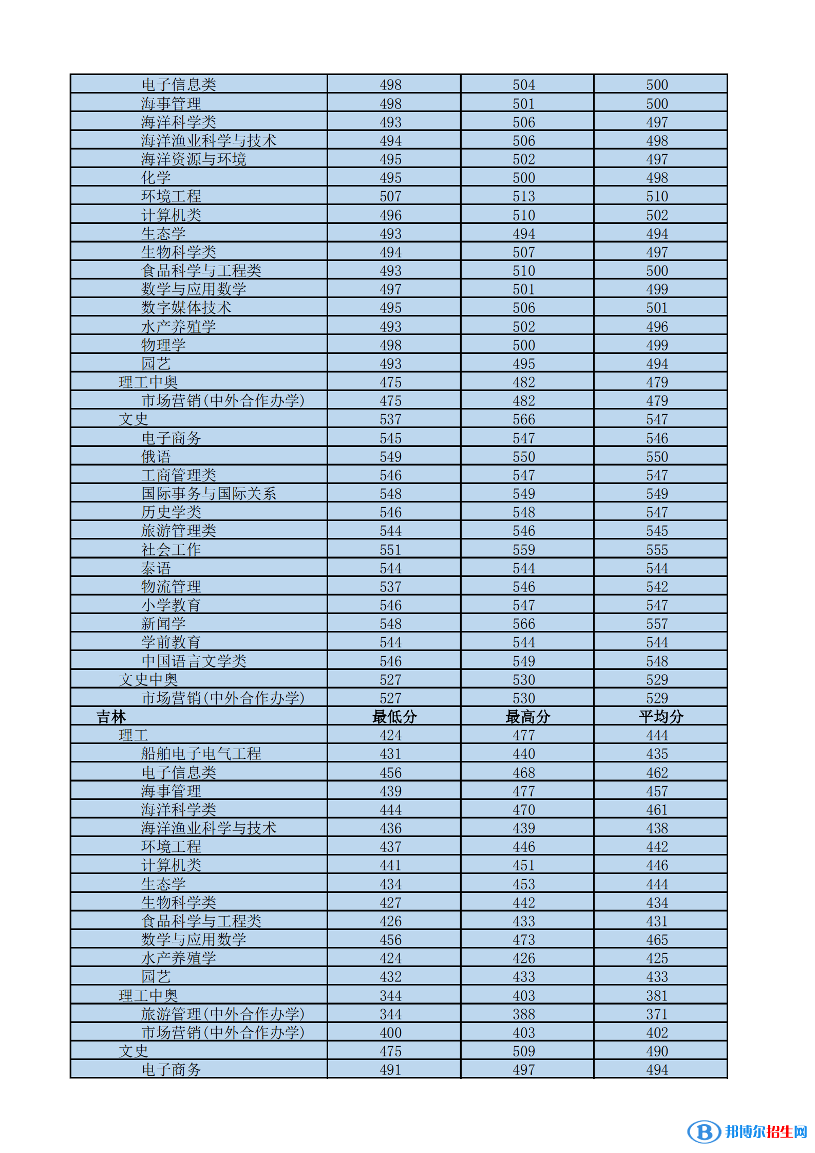 2022海南热带海洋学院录取分数线一览表（含2020-2021历年）