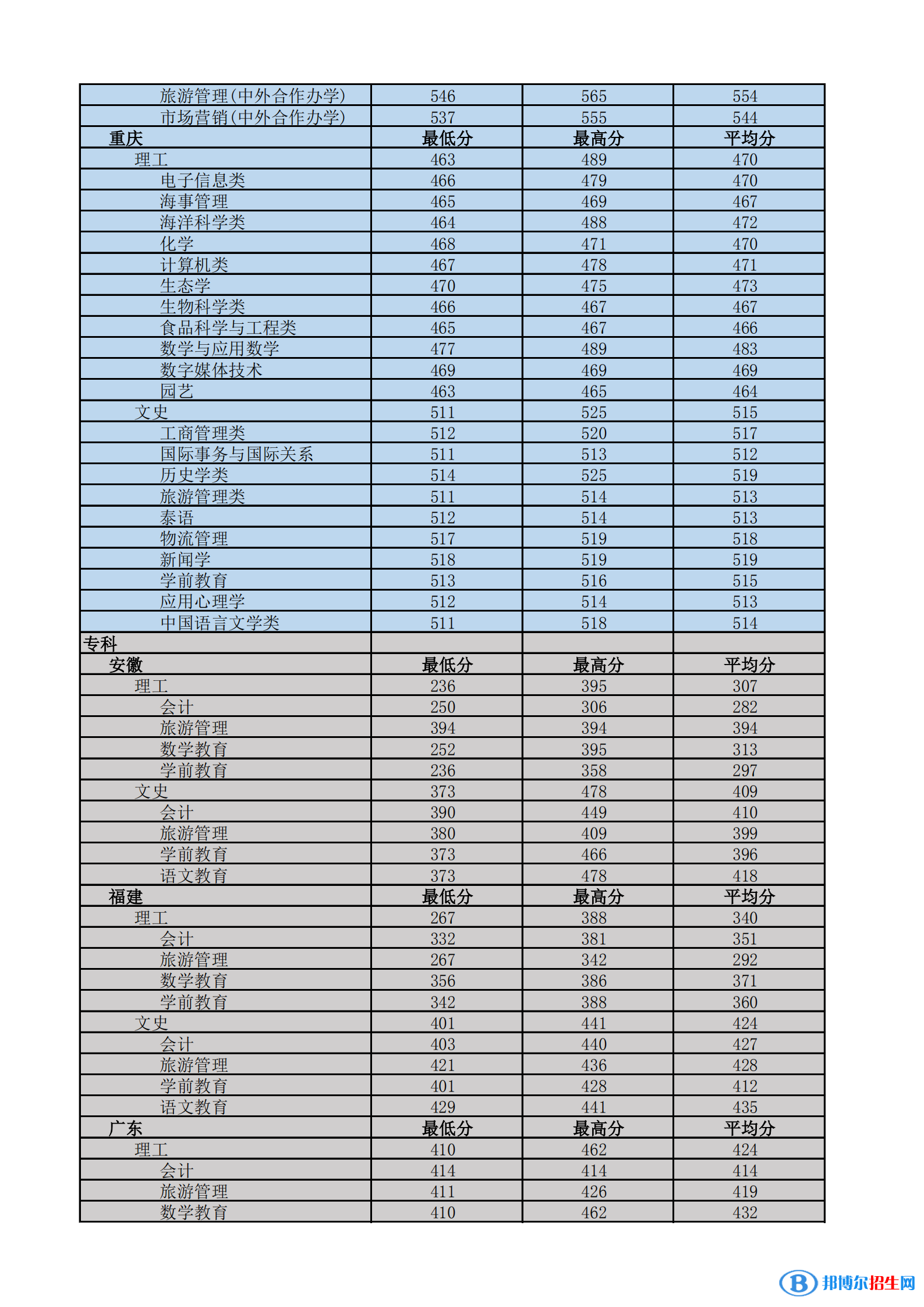 2022海南热带海洋学院录取分数线一览表（含2020-2021历年）