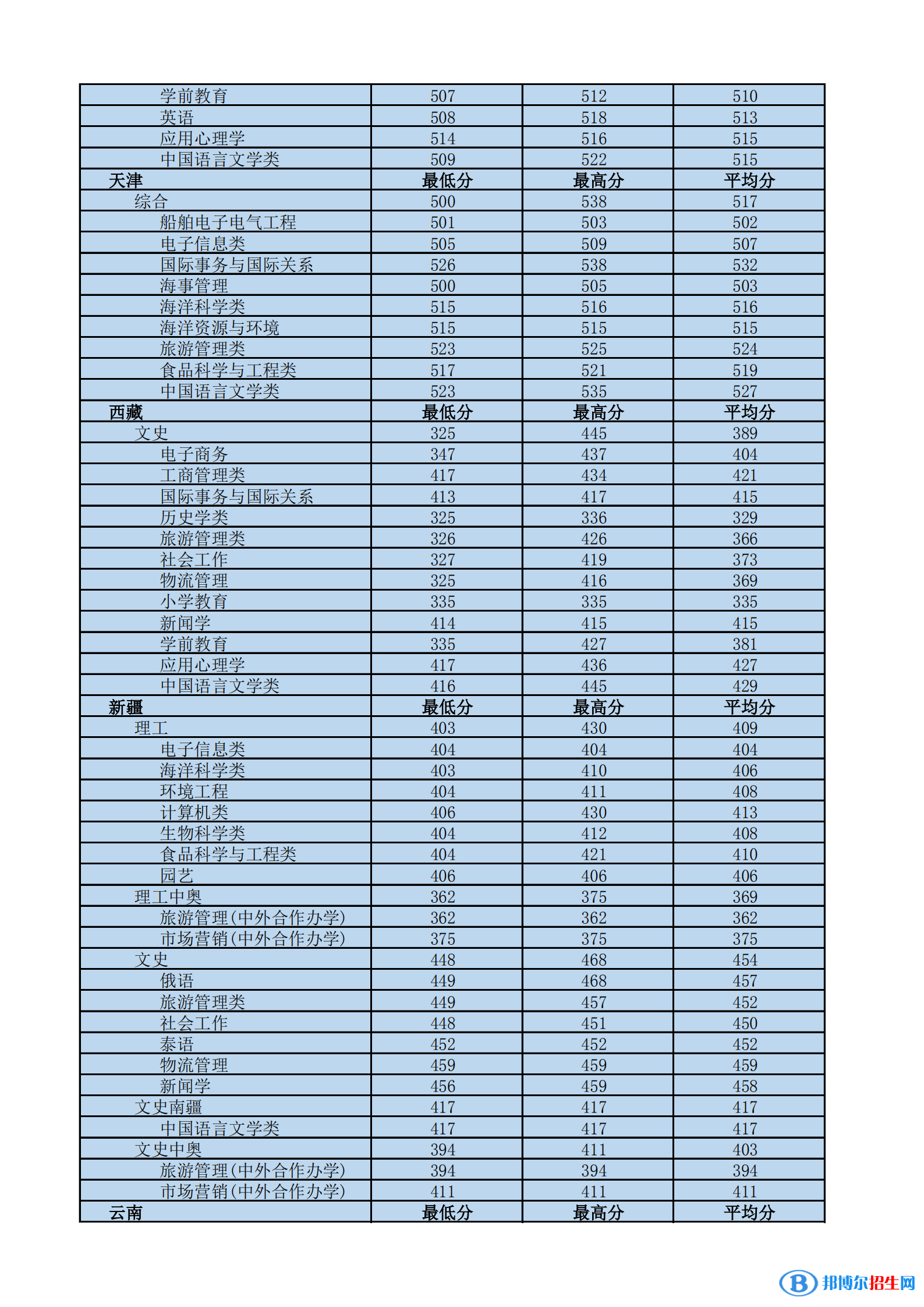 2022海南热带海洋学院录取分数线一览表（含2020-2021历年）