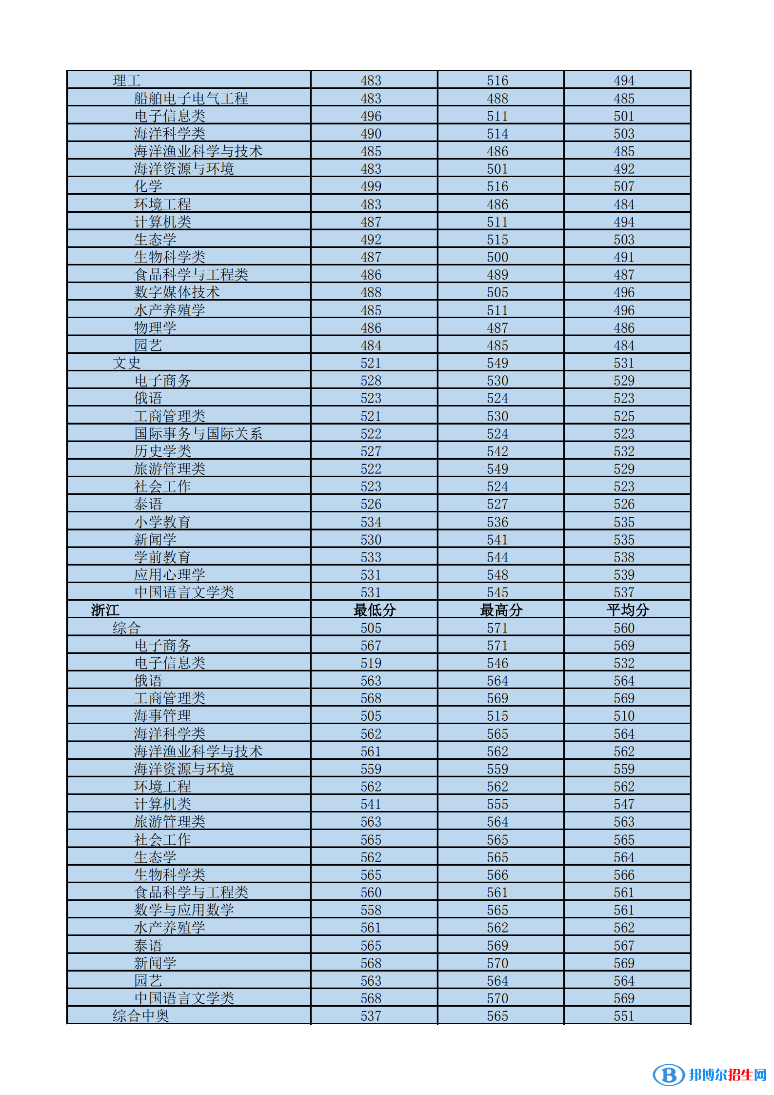 2022海南热带海洋学院录取分数线一览表（含2020-2021历年）