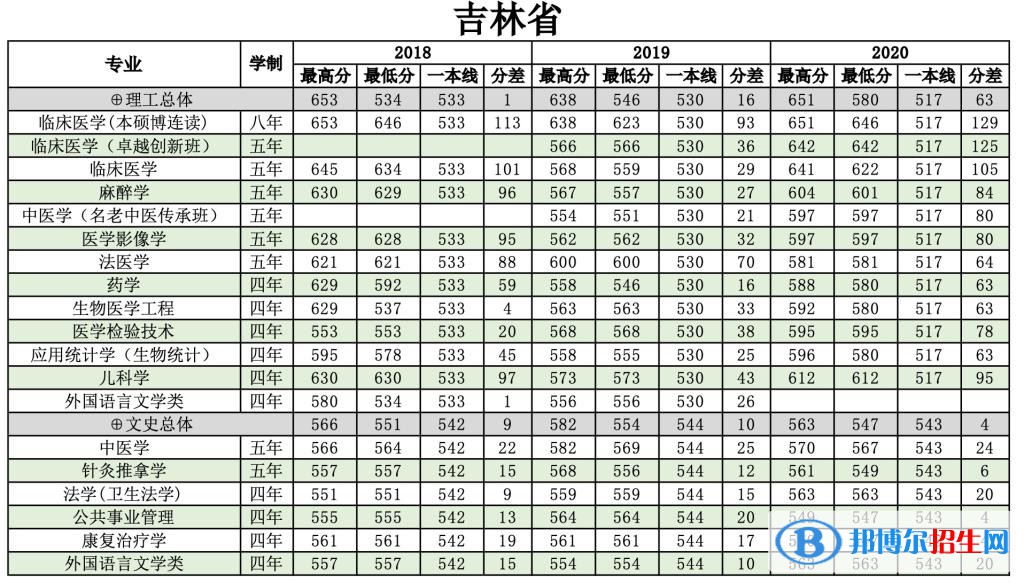 2022南方医科大学录取分数线一览表（含2020-2021历年）
