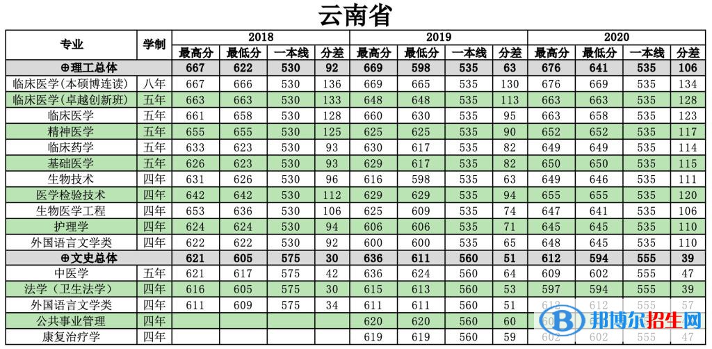 2022南方医科大学录取分数线一览表（含2020-2021历年）