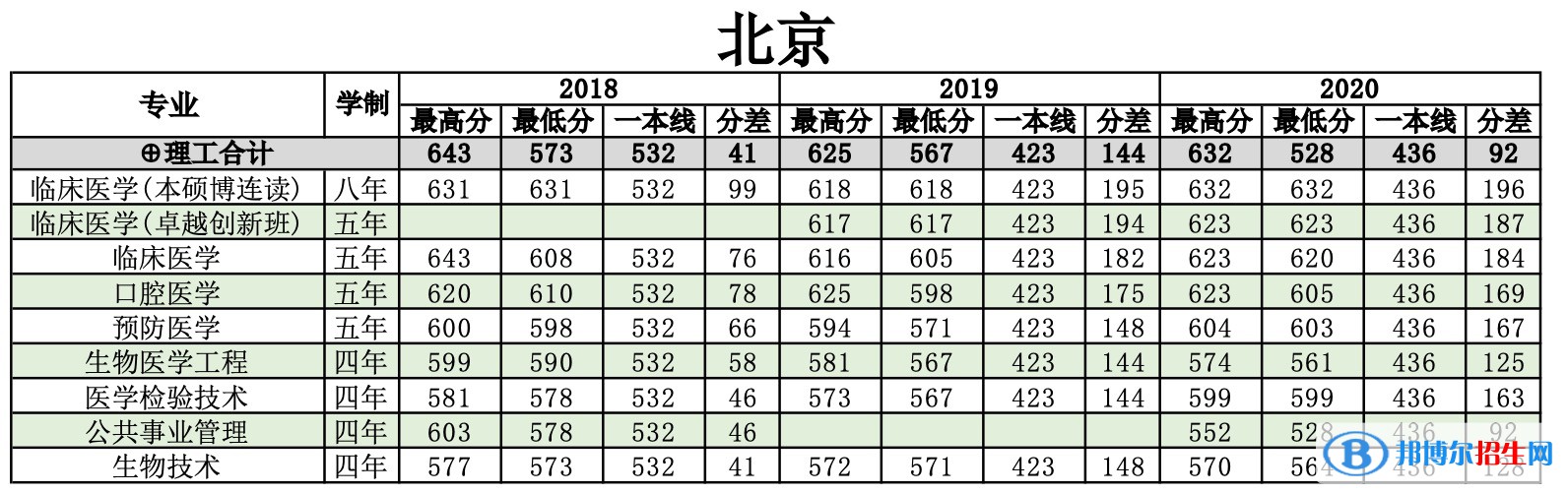 2022南方医科大学录取分数线一览表（含2020-2021历年）