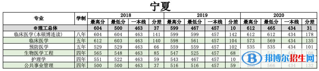 2022南方医科大学录取分数线一览表（含2020-2021历年）