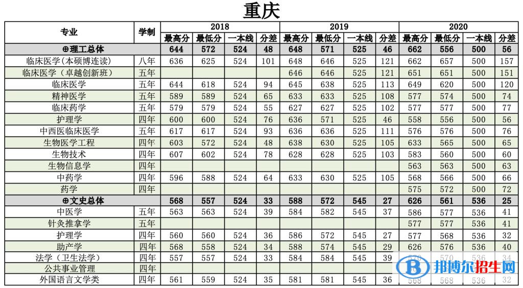 2022南方医科大学录取分数线一览表（含2020-2021历年）