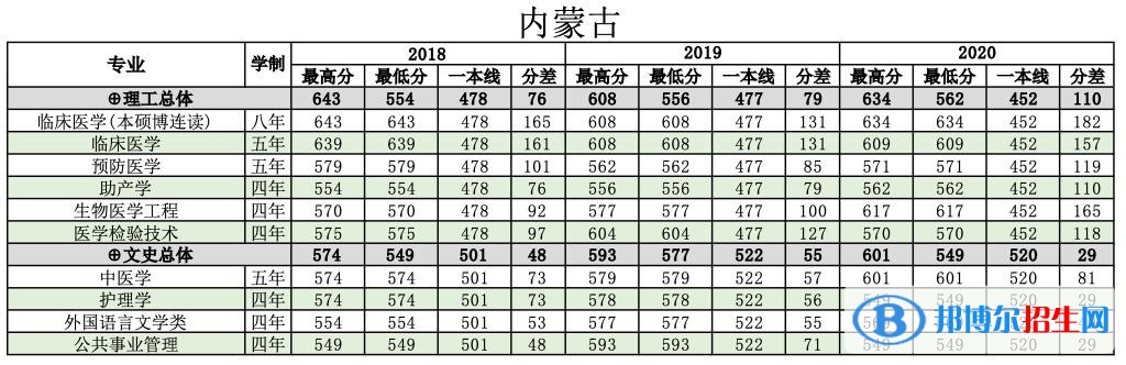 2022南方医科大学录取分数线一览表（含2020-2021历年）
