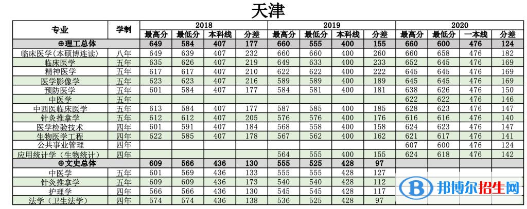 2022南方医科大学录取分数线一览表（含2020-2021历年）