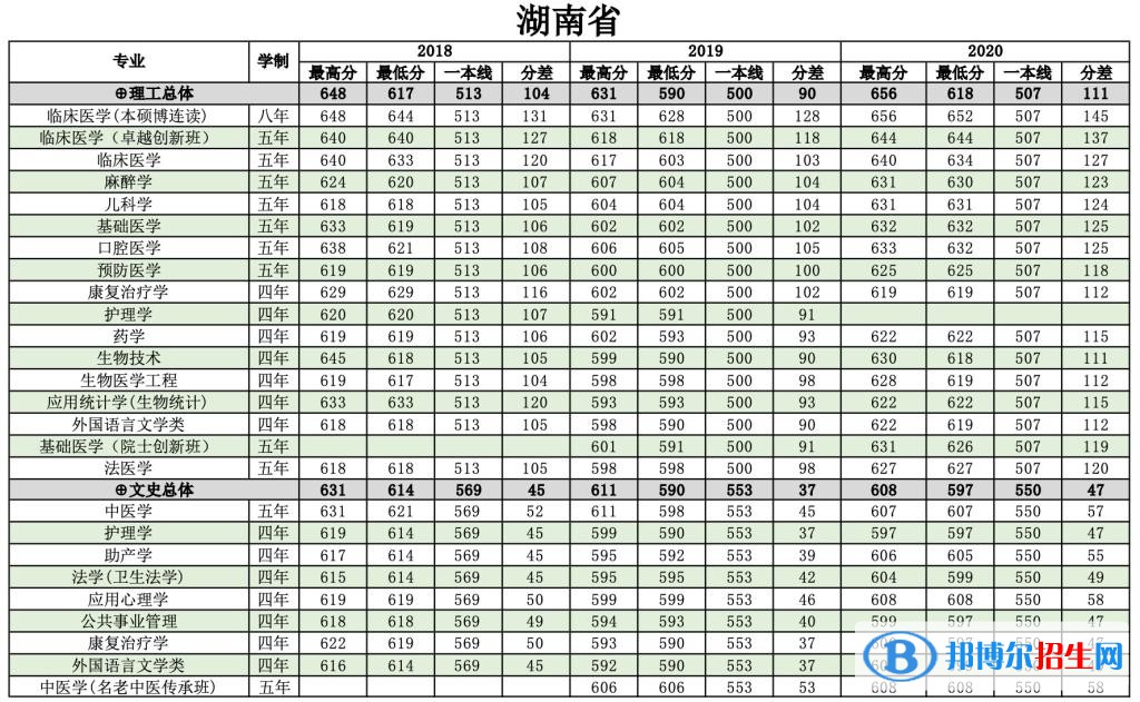 2022南方医科大学录取分数线一览表（含2020-2021历年）