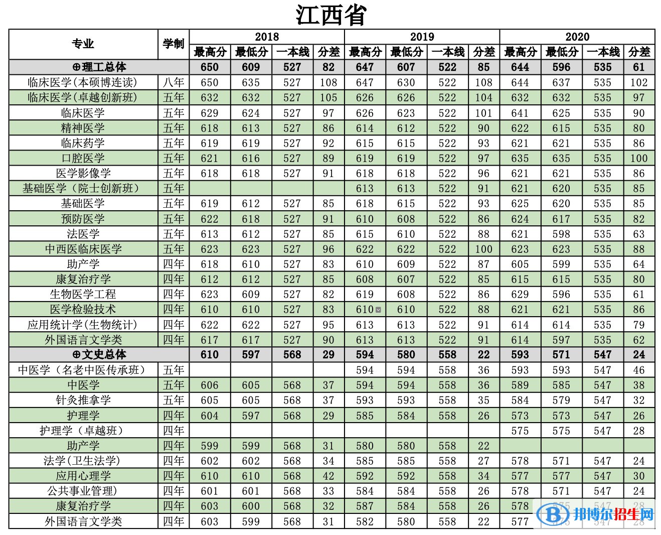 2022南方医科大学录取分数线一览表（含2020-2021历年）